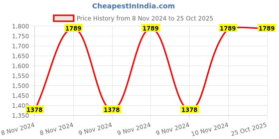 moglix.com Chint BH-0.66 60I 1500/5A Class 0.5-1 Current Transformer, 364491 chint Price History Graph from 8 Nov 2024 to 25 Oct 2025
