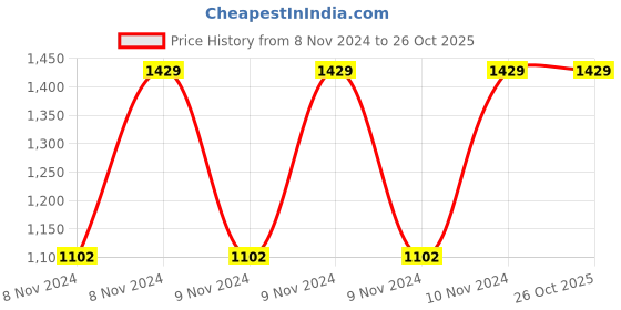 moglix.com Chint BH-0.66 60I 200/5A Class 0.5-1 Current Transformer, 364289 chint Price History Graph from 8 Nov 2024 to 26 Oct 2025