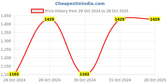 moglix.com Chint BH-0.66 60I 300/5A Class 0.5-1 Current Transformer, 364488 chint Price History Graph from 28 Oct 2024 to 28 Oct 2025