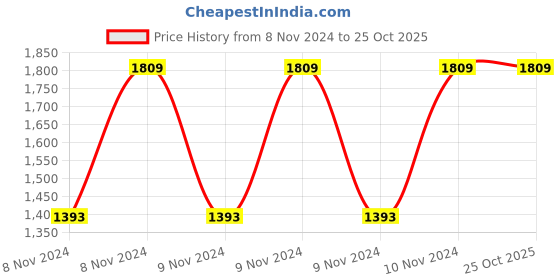 moglix.com Chint BH-0.66 80I 300/5A Class 1-1 Current Transformer, 824226 chint Price History Graph from 8 Nov 2024 to 25 Oct 2025