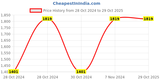 moglix.com Chint BH-0.66 80I 750/5A Class 1-1 Current Transformer, 824239 chint Price History Graph from 28 Oct 2024 to 29 Oct 2025