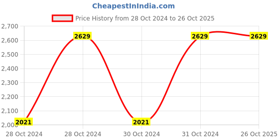 moglix.com Chint BH-0.66 80III 1200/5A Current Transformer, 368399 chint Price History Graph from 28 Oct 2024 to 26 Oct 2025