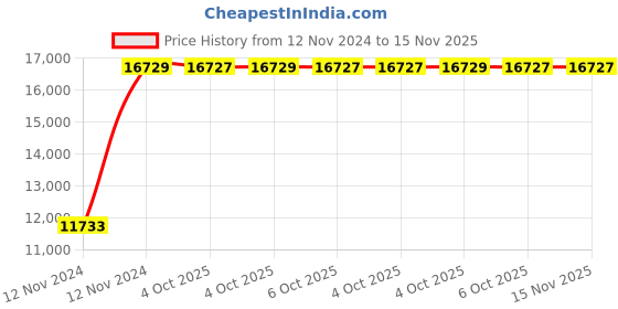moglix.com Chint CJ19-115/10 200A 3P 3NO 230V Contactor for Capacitor Switching, 244391 chint Price History Graph from 12 Nov 2024 to 15 Nov 2025