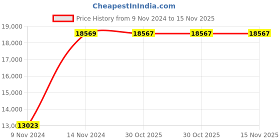 moglix.com Chint CJ19-170/01 275A 3P 3NO 380V Contactor for Capacitor Switching, 244408 chint Price History Graph from 9 Nov 2024 to 14 Nov 2025