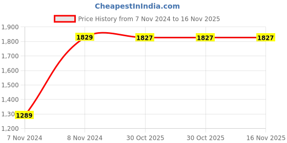 moglix.com Chint CJ19-25/02 25A 3P 3NO 380V Contactor for Capacitor Switching, 243740 chint Price History Graph from 7 Nov 2024 to 15 Nov 2025