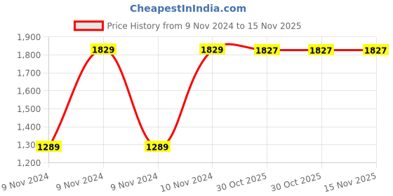 moglix.com Chint CJ19-25/11 25A 3P 3NO 220V Contactor for Capacitor Switching, 243764 chint Price History Graph from 9 Nov 2024 to 15 Nov 2025