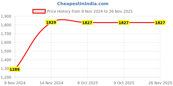 moglix.com Chint CJ19-25/20 25A 3P 3NO 220V Contactor for Capacitor Switching, 243803 chint Price History Graph from 9 Nov 2024 to 25 Nov 2025