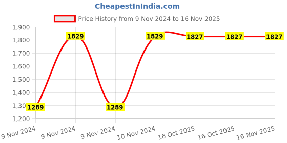 moglix.com Chint CJ19-25/20 25A 3P 3NO 240V Contactor for Capacitor Switching, 243809 chint Price History Graph from 9 Nov 2024 to 16 Nov 2025
