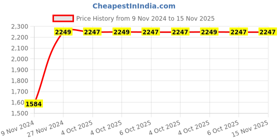 moglix.com Chint CJ19-32/02 32A 3P 3NO 415V Contactor for Capacitor Switching, 243863 chint Price History Graph from 9 Nov 2024 to 14 Nov 2025