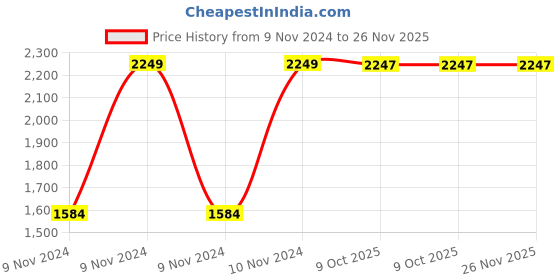 moglix.com Chint CJ19-32/11 32A 3P 3NO 380V Contactor for Capacitor Switching, 243896 chint Price History Graph from 9 Nov 2024 to 25 Nov 2025