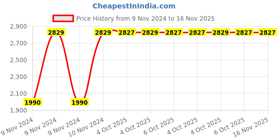moglix.com Chint CJ19-43/02 43A 3P 3NO 110V Contactor for Capacitor Switching, 243953 chint Price History Graph from 9 Nov 2024 to 16 Nov 2025