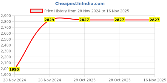 moglix.com Chint CJ19-43/20 43A 3P 3NO 415V Contactor for Capacitor Switching, 244058 chint Price History Graph from 28 Nov 2024 to 16 Nov 2025