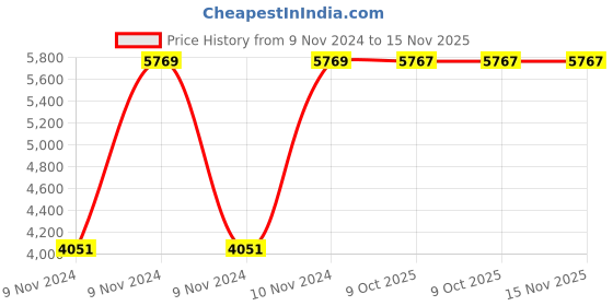 moglix.com Chint CJ19-63/21 63A 3P 3NO 380V Contactor for Capacitor Switching, 244136 chint Price History Graph from 9 Nov 2024 to 15 Nov 2025