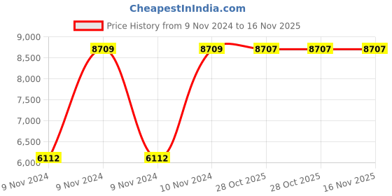 moglix.com Chint CJ19-95/21 95A 3P 3NO 110V Contactor for Capacitor Switching, 244193 chint Price History Graph from 9 Nov 2024 to 16 Nov 2025