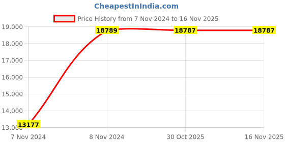 moglix.com Chint CJX1-140/22 140A 3P 3NO 220V Contactor, 248342 chint Price History Graph from 7 Nov 2024 to 15 Nov 2025