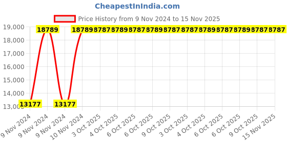 moglix.com Chint CJX1-140/22 140A 3P 3NO 24V Contactor, 248339 chint Price History Graph from 9 Nov 2024 to 15 Nov 2025