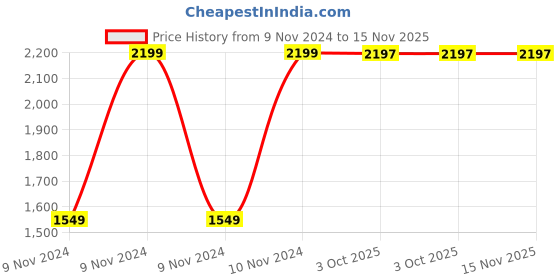 moglix.com Chint CJX1-22/22 22A 3P 3NO 110V Contactor, 248306 chint Price History Graph from 9 Nov 2024 to 15 Nov 2025
