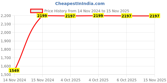 moglix.com Chint CJX1-22/22 22A 3P 3NO 24V Contactor, 248304 chint Price History Graph from 14 Nov 2024 to 14 Nov 2025