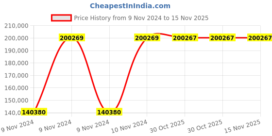 moglix.com Chint CJX1-630/44K 630A 3P 3NO 220V Vacuum Contactor, 275697 chint Price History Graph from 9 Nov 2024 to 15 Nov 2025
