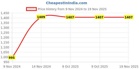 moglix.com Chint CJX1-9/22 9A 3P 3NO 220V Contactor, 112834 chint Price History Graph from 9 Nov 2024 to 19 Nov 2025