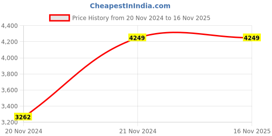 moglix.com Chint CRT36-00 500A gS Fuse, 649086 (Pack of 3) chint Price History Graph from 20 Nov 2024 to 16 Nov 2025