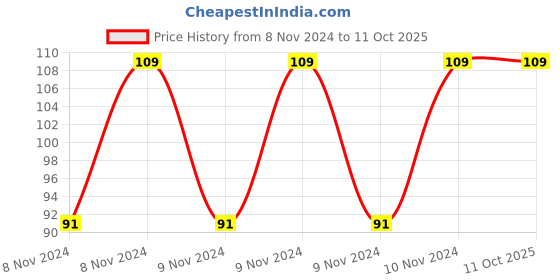 moglix.com Chint CZF11A Relay Base, 288995 chint Price History Graph from 8 Nov 2024 to 10 Oct 2025