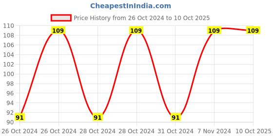 moglix.com Chint CZS08S Relay Base, 300996 chint Price History Graph from 26 Oct 2024 to 10 Oct 2025