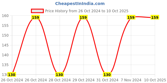 moglix.com Chint CZS11S Relay Base, 300995 chint Price History Graph from 26 Oct 2024 to 10 Oct 2025