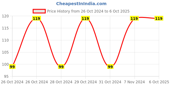 moglix.com Chint CZT08A-02 Relay Base, 289997 chint Price History Graph from 26 Oct 2024 to 6 Oct 2025
