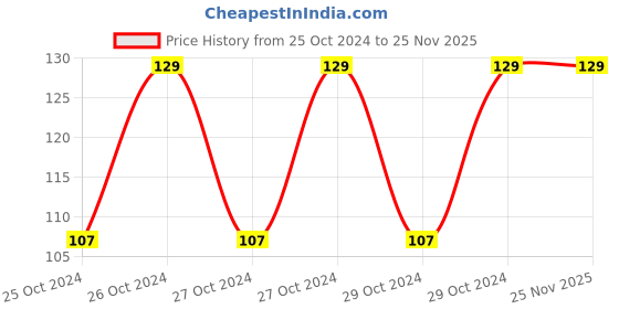 moglix.com Chint CZY08B-01 Relay Base, 285977 chint Price History Graph from 25 Oct 2024 to 24 Nov 2025