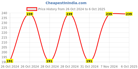 moglix.com Chint CZY11A-E Relay Base, 285964 chint Price History Graph from 26 Oct 2024 to 6 Oct 2025