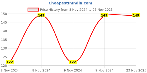 moglix.com Chint CZY11B Relay Base, 285979 chint Price History Graph from 8 Nov 2024 to 23 Nov 2025