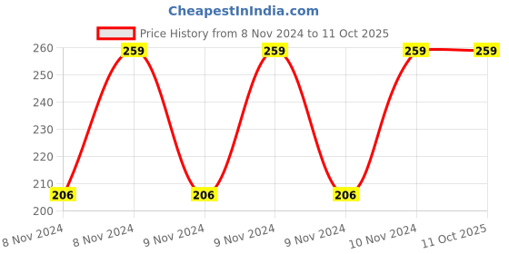 moglix.com Chint CZY14A-E Relay Base, 285963 chint Price History Graph from 8 Nov 2024 to 10 Oct 2025