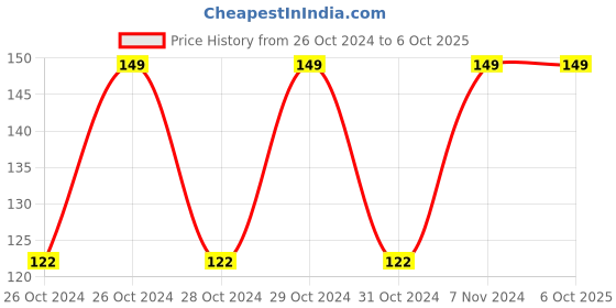 moglix.com Chint CZY14A Relay Base, 285976 chint Price History Graph from 26 Oct 2024 to 6 Oct 2025
