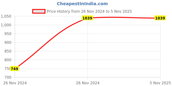 moglix.com Chint DZ158-125 100A Single Pole Moulded Case Circuit Breakers, 158063 chint Price History Graph from 26 Nov 2024 to 5 Nov 2025