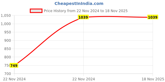 moglix.com Chint DZ158-125 63A Single Pole Moulded Case Circuit Breakers, 158086 chint Price History Graph from 22 Nov 2024 to 16 Nov 2025