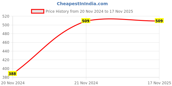 moglix.com Chint eB 16A 4.5kA C-Curve Double Pole MCB, 186466 chint Price History Graph from 20 Nov 2024 to 16 Nov 2025