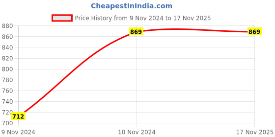 moglix.com Chint eB 20A 4.5kA C-Curve Four Pole MCB, 186539 chint Price History Graph from 9 Nov 2024 to 17 Nov 2025