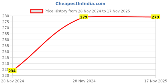 moglix.com Chint eB 32A 4.5kA C-Curve Single Pole MCB, 186421 chint Price History Graph from 28 Nov 2024 to 17 Nov 2025