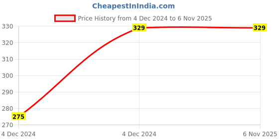 moglix.com Chint eB 63A 4.5kA C-Curve Single Pole MCB, 185639 chint Price History Graph from 4 Dec 2024 to 3 Nov 2025