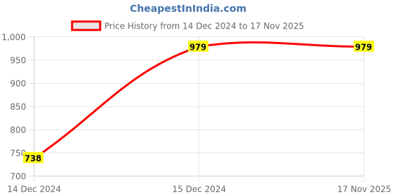 moglix.com Chint eBG 10A 6kA C-Curve Four Pole RoHS MCB, 187533 chint Price History Graph from 14 Dec 2024 to 16 Nov 2025
