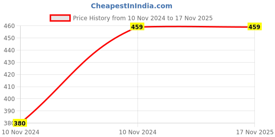 moglix.com Chint eBG 15A 6kA C-Curve Double Pole Non-RoHS MCB, 187310 chint Price History Graph from 10 Nov 2024 to 16 Nov 2025