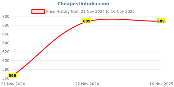moglix.com Chint eBG 15A 6kA C-Curve Three Pole Non-RoHS MCB, 187326 chint Price History Graph from 21 Nov 2024 to 15 Nov 2025