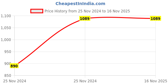 moglix.com Chint eBG 1A 6kA C-Curve Four Pole RoHS MCB, 187527 chint Price History Graph from 25 Nov 2024 to 16 Nov 2025