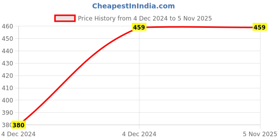 moglix.com Chint eBG 20A 6kA C-Curve Double Pole Non-RoHS MCB, 187312 chint Price History Graph from 4 Dec 2024 to 3 Nov 2025