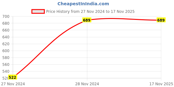 moglix.com Chint eBG 32A 6kA C-Curve Three Pole Non-RoHS MCB, 187330 chint Price History Graph from 27 Nov 2024 to 17 Nov 2025