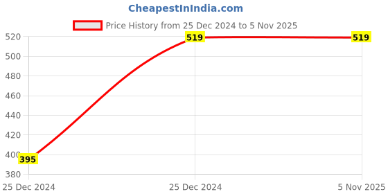moglix.com Chint eBG 4A 6kA C-Curve Double Pole Non-RoHS MCB, 187306 chint Price History Graph from 25 Dec 2024 to 5 Nov 2025