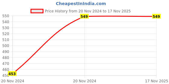 moglix.com Chint eBG 4A 6kA C-Curve Double Pole RoHS MCB, 187498 chint Price History Graph from 20 Nov 2024 to 17 Nov 2025