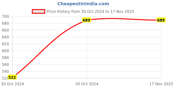 moglix.com Chint eBG 6A 6kA C-Curve Three Pole Non-RoHS MCB, 187324 chint Price History Graph from 30 Oct 2024 to 16 Nov 2025