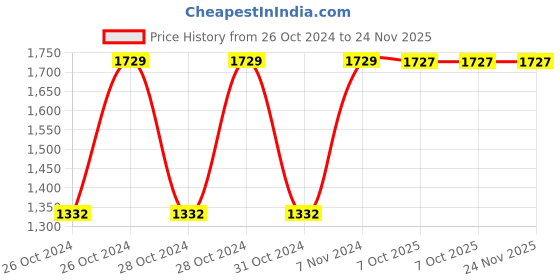 moglix.com Chint F5-D0 1NO+1NC Breaking Delay Pneumatic Timer, 258018 chint Price History Graph from 26 Oct 2024 to 23 Nov 2025